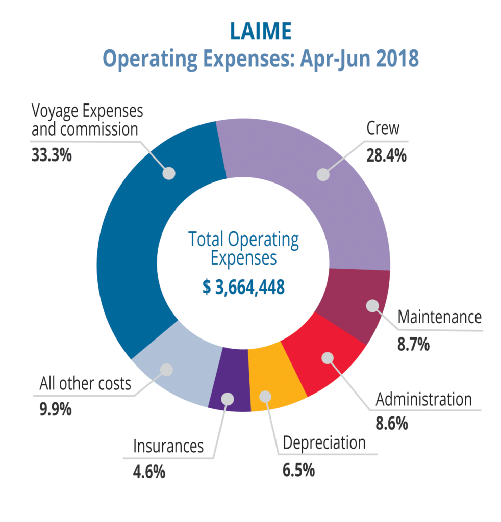 Operating Expenses Pie Miagen