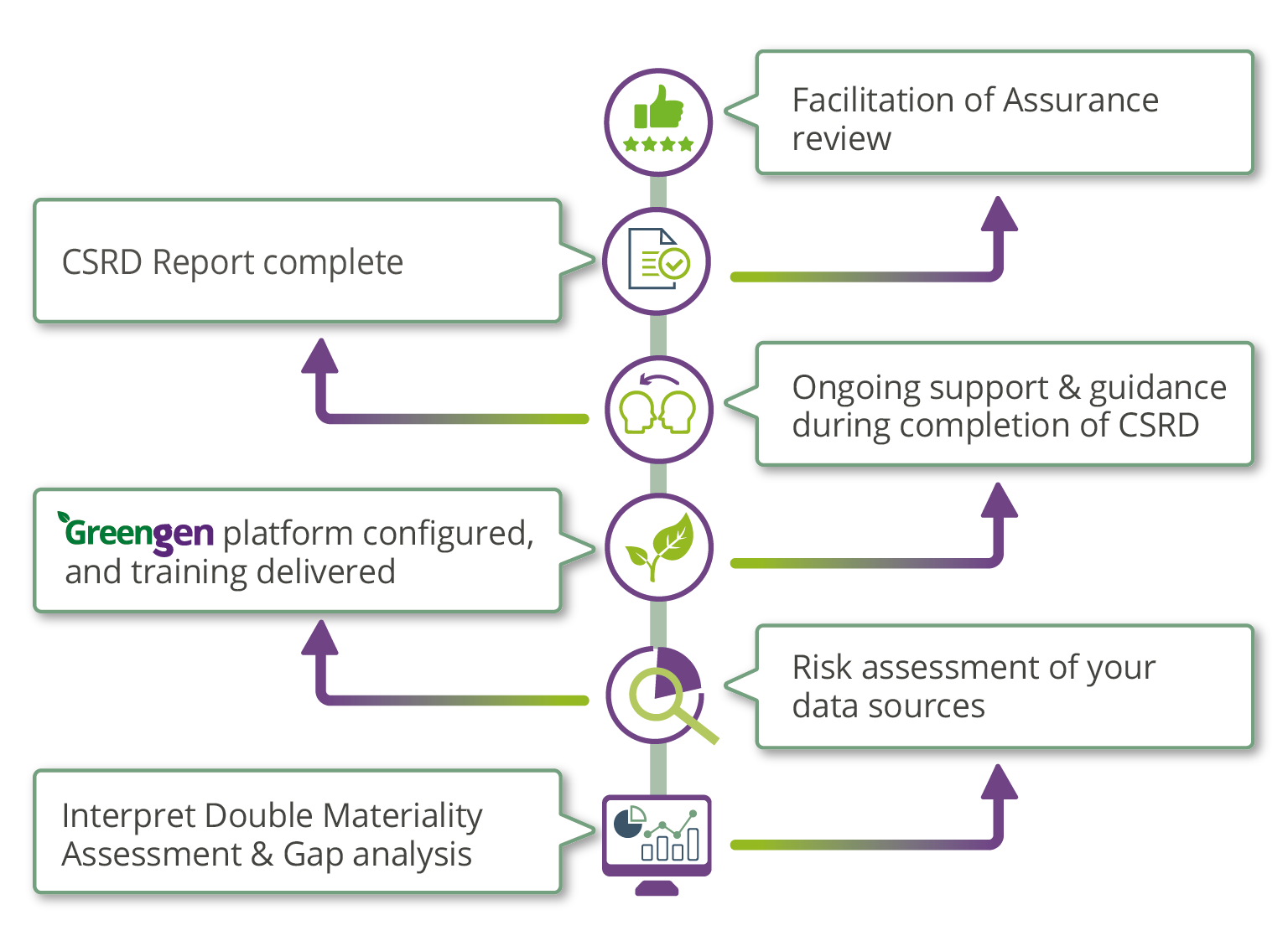 GreenGen Process